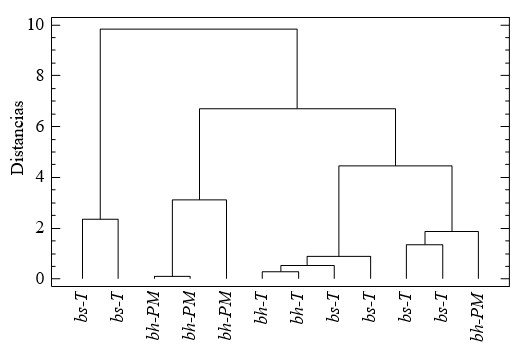 Cluster de clasificación para los (EEP) de las zonas de estudio conforme a su origen biogeográfico.