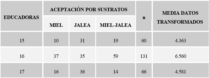 Aceptación de las celdas por las colmenas educadoras en los distintos sustratos.