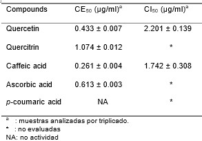 Actividades antioxidantes de las sustancias de referencia