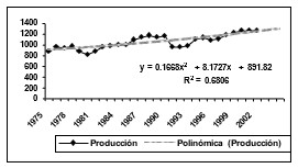 Producción mundial de miel 1975-2001 (miles de toneladas)