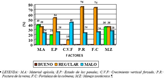 Comportamiento de los factores zoohigiénicos en los apiarios investigados